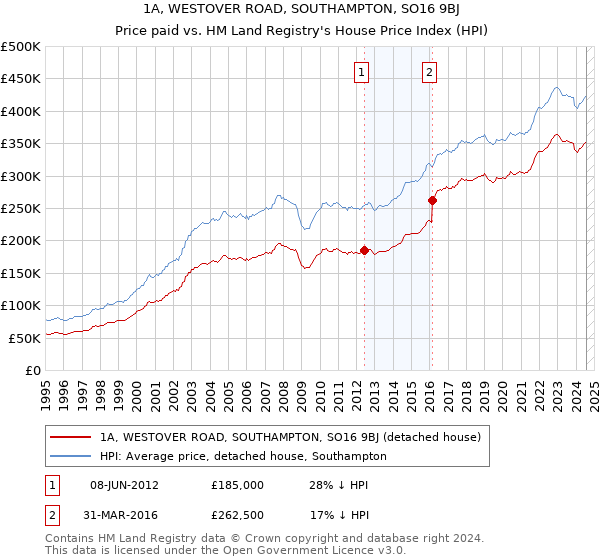 1A, WESTOVER ROAD, SOUTHAMPTON, SO16 9BJ: Price paid vs HM Land Registry's House Price Index