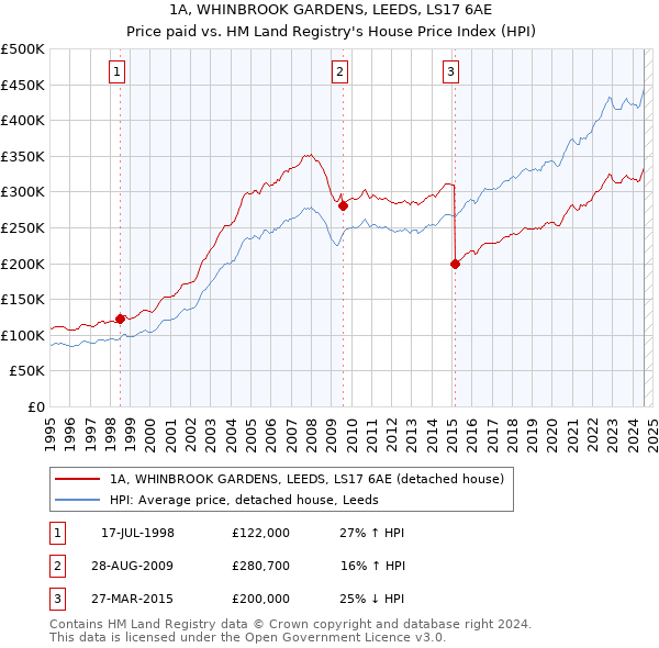 1A, WHINBROOK GARDENS, LEEDS, LS17 6AE: Price paid vs HM Land Registry's House Price Index