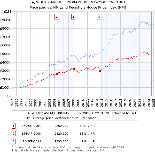 1A, WHITBY AVENUE, INGRAVE, BRENTWOOD, CM13 3NT: Price paid vs HM Land Registry's House Price Index