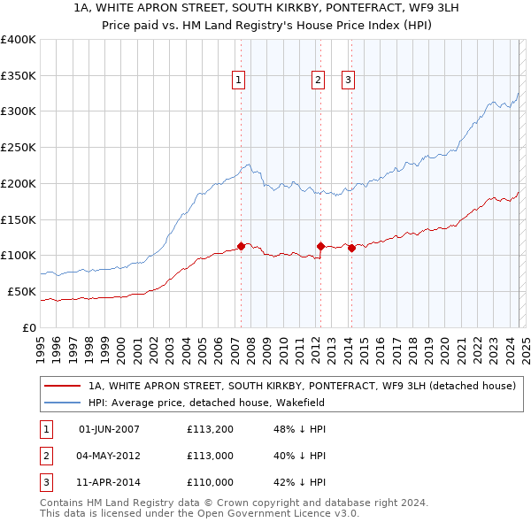 1A, WHITE APRON STREET, SOUTH KIRKBY, PONTEFRACT, WF9 3LH: Price paid vs HM Land Registry's House Price Index