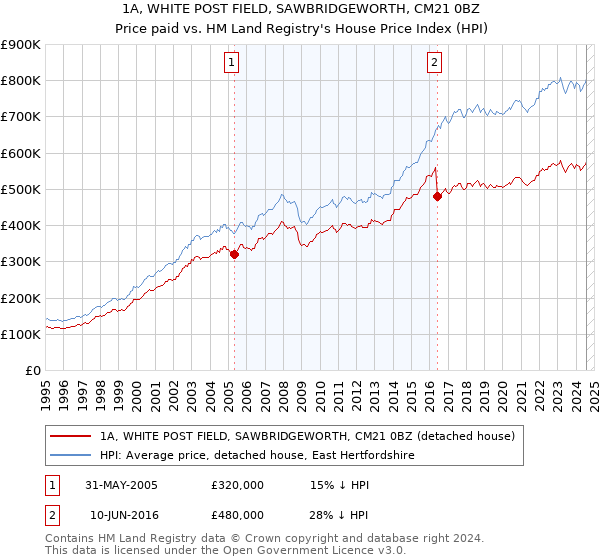 1A, WHITE POST FIELD, SAWBRIDGEWORTH, CM21 0BZ: Price paid vs HM Land Registry's House Price Index