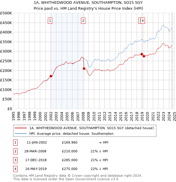 1A, WHITHEDWOOD AVENUE, SOUTHAMPTON, SO15 5GY: Price paid vs HM Land Registry's House Price Index