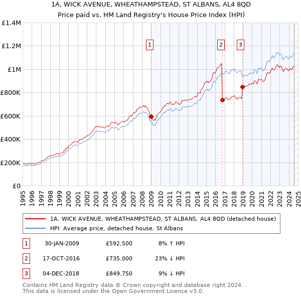 1A, WICK AVENUE, WHEATHAMPSTEAD, ST ALBANS, AL4 8QD: Price paid vs HM Land Registry's House Price Index