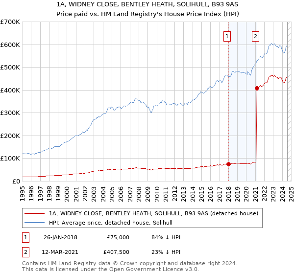 1A, WIDNEY CLOSE, BENTLEY HEATH, SOLIHULL, B93 9AS: Price paid vs HM Land Registry's House Price Index