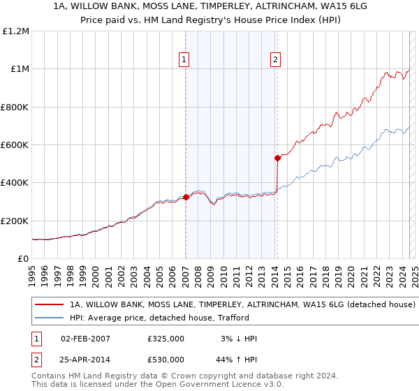 1A, WILLOW BANK, MOSS LANE, TIMPERLEY, ALTRINCHAM, WA15 6LG: Price paid vs HM Land Registry's House Price Index