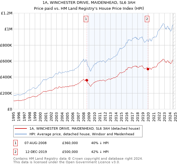 1A, WINCHESTER DRIVE, MAIDENHEAD, SL6 3AH: Price paid vs HM Land Registry's House Price Index