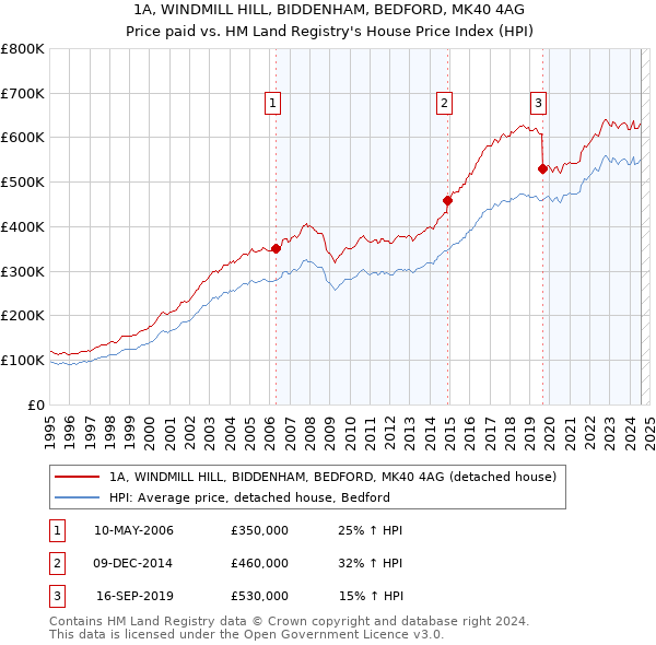 1A, WINDMILL HILL, BIDDENHAM, BEDFORD, MK40 4AG: Price paid vs HM Land Registry's House Price Index