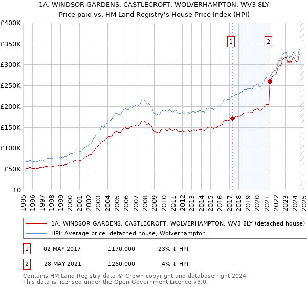 1A, WINDSOR GARDENS, CASTLECROFT, WOLVERHAMPTON, WV3 8LY: Price paid vs HM Land Registry's House Price Index