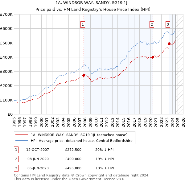 1A, WINDSOR WAY, SANDY, SG19 1JL: Price paid vs HM Land Registry's House Price Index