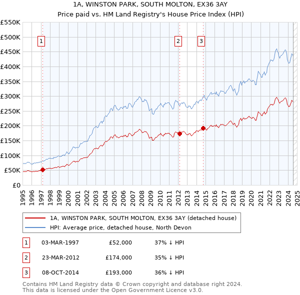 1A, WINSTON PARK, SOUTH MOLTON, EX36 3AY: Price paid vs HM Land Registry's House Price Index