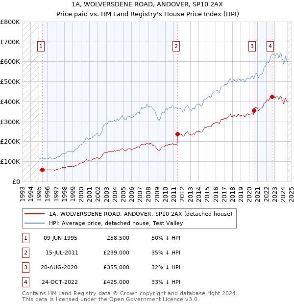 1A, WOLVERSDENE ROAD, ANDOVER, SP10 2AX: Price paid vs HM Land Registry's House Price Index