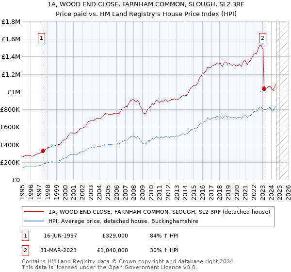 1A, WOOD END CLOSE, FARNHAM COMMON, SLOUGH, SL2 3RF: Price paid vs HM Land Registry's House Price Index