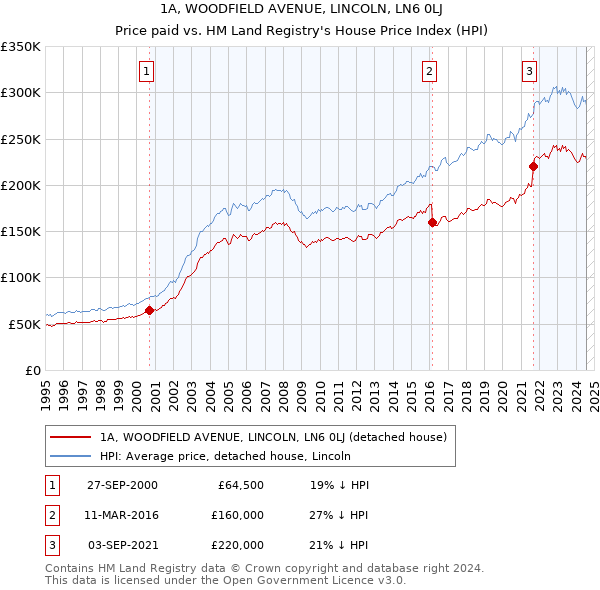 1A, WOODFIELD AVENUE, LINCOLN, LN6 0LJ: Price paid vs HM Land Registry's House Price Index