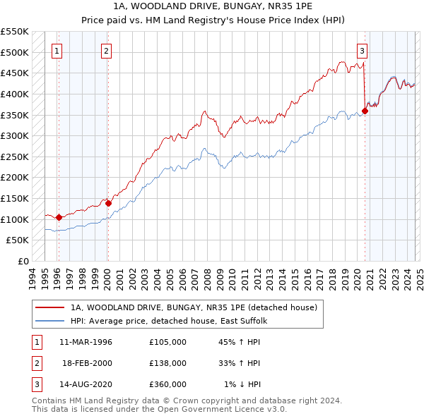 1A, WOODLAND DRIVE, BUNGAY, NR35 1PE: Price paid vs HM Land Registry's House Price Index