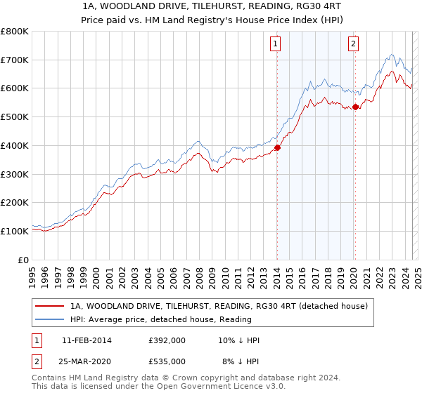 1A, WOODLAND DRIVE, TILEHURST, READING, RG30 4RT: Price paid vs HM Land Registry's House Price Index