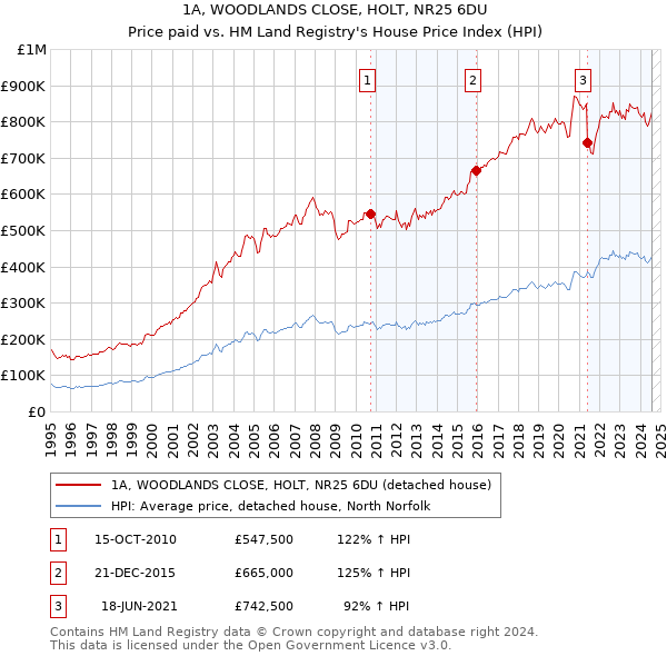 1A, WOODLANDS CLOSE, HOLT, NR25 6DU: Price paid vs HM Land Registry's House Price Index