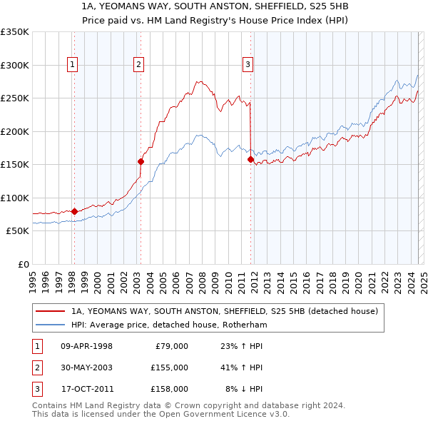 1A, YEOMANS WAY, SOUTH ANSTON, SHEFFIELD, S25 5HB: Price paid vs HM Land Registry's House Price Index