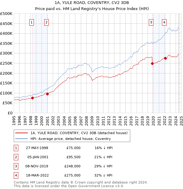 1A, YULE ROAD, COVENTRY, CV2 3DB: Price paid vs HM Land Registry's House Price Index