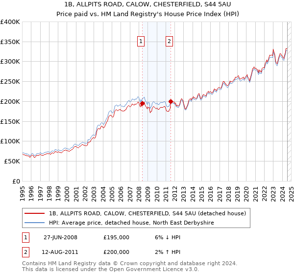 1B, ALLPITS ROAD, CALOW, CHESTERFIELD, S44 5AU: Price paid vs HM Land Registry's House Price Index