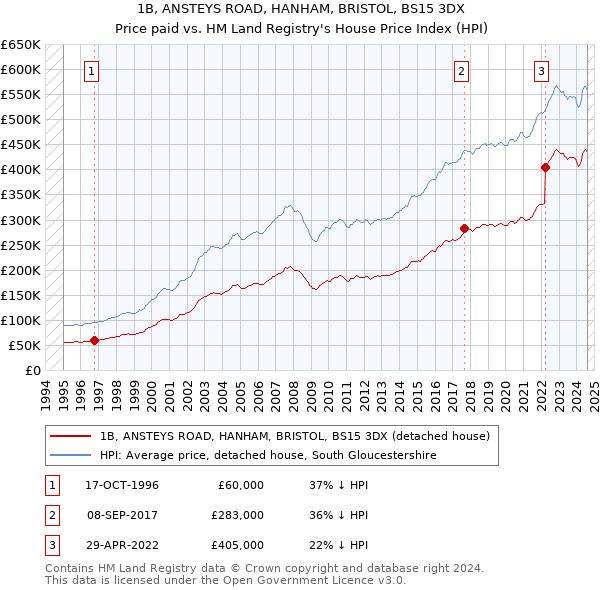 1B, ANSTEYS ROAD, HANHAM, BRISTOL, BS15 3DX: Price paid vs HM Land Registry's House Price Index