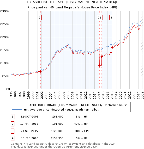 1B, ASHLEIGH TERRACE, JERSEY MARINE, NEATH, SA10 6JL: Price paid vs HM Land Registry's House Price Index