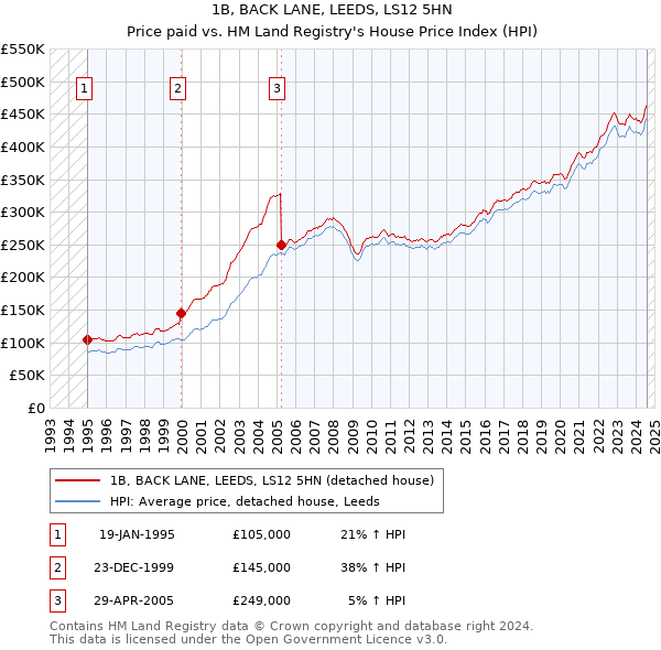 1B, BACK LANE, LEEDS, LS12 5HN: Price paid vs HM Land Registry's House Price Index