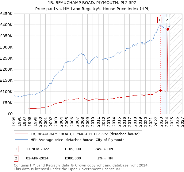 1B, BEAUCHAMP ROAD, PLYMOUTH, PL2 3PZ: Price paid vs HM Land Registry's House Price Index