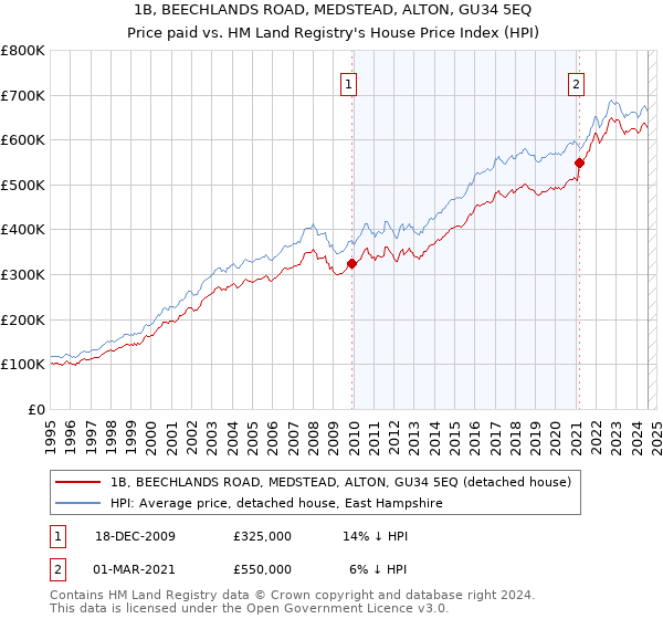 1B, BEECHLANDS ROAD, MEDSTEAD, ALTON, GU34 5EQ: Price paid vs HM Land Registry's House Price Index