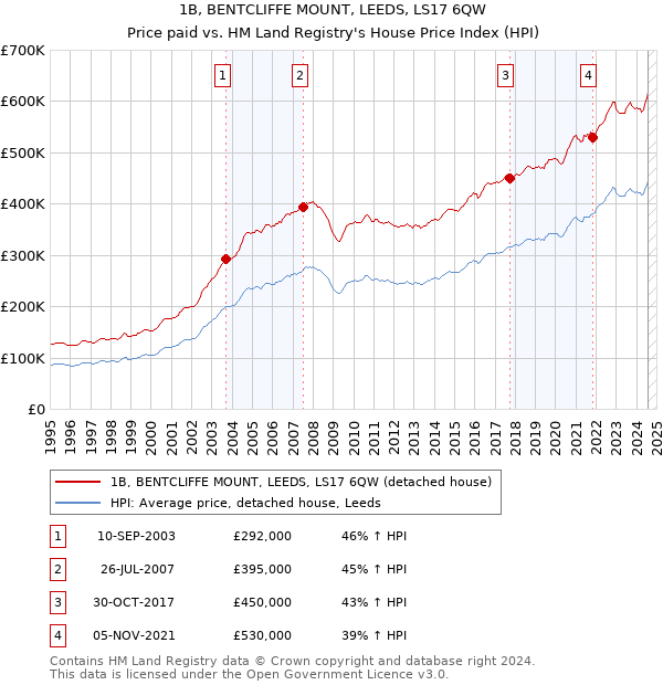 1B, BENTCLIFFE MOUNT, LEEDS, LS17 6QW: Price paid vs HM Land Registry's House Price Index