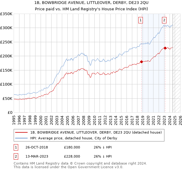 1B, BOWBRIDGE AVENUE, LITTLEOVER, DERBY, DE23 2QU: Price paid vs HM Land Registry's House Price Index