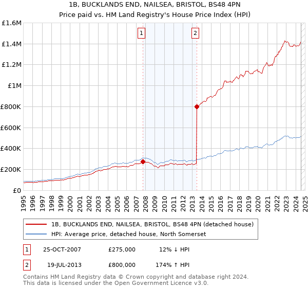 1B, BUCKLANDS END, NAILSEA, BRISTOL, BS48 4PN: Price paid vs HM Land Registry's House Price Index