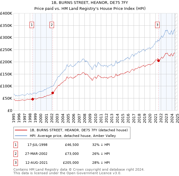 1B, BURNS STREET, HEANOR, DE75 7FY: Price paid vs HM Land Registry's House Price Index