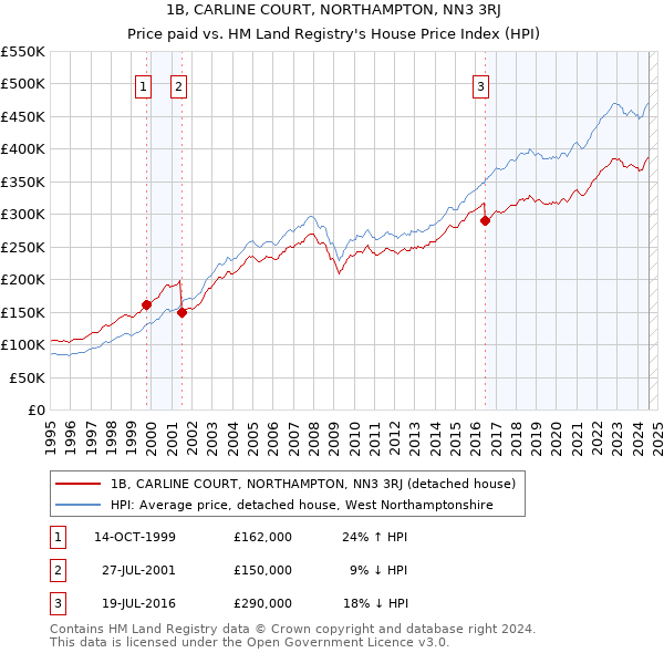 1B, CARLINE COURT, NORTHAMPTON, NN3 3RJ: Price paid vs HM Land Registry's House Price Index