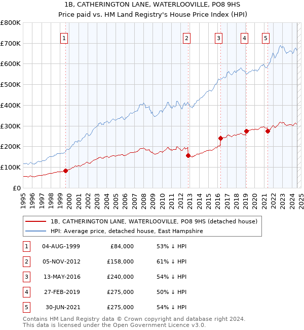 1B, CATHERINGTON LANE, WATERLOOVILLE, PO8 9HS: Price paid vs HM Land Registry's House Price Index