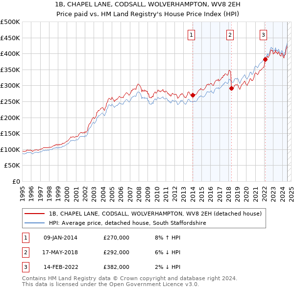 1B, CHAPEL LANE, CODSALL, WOLVERHAMPTON, WV8 2EH: Price paid vs HM Land Registry's House Price Index