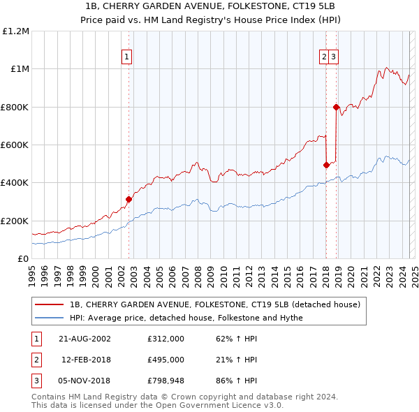 1B, CHERRY GARDEN AVENUE, FOLKESTONE, CT19 5LB: Price paid vs HM Land Registry's House Price Index