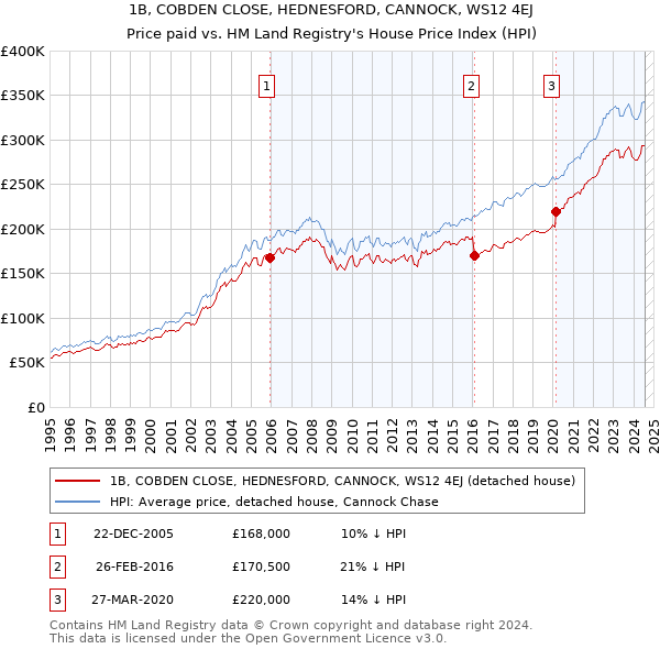 1B, COBDEN CLOSE, HEDNESFORD, CANNOCK, WS12 4EJ: Price paid vs HM Land Registry's House Price Index