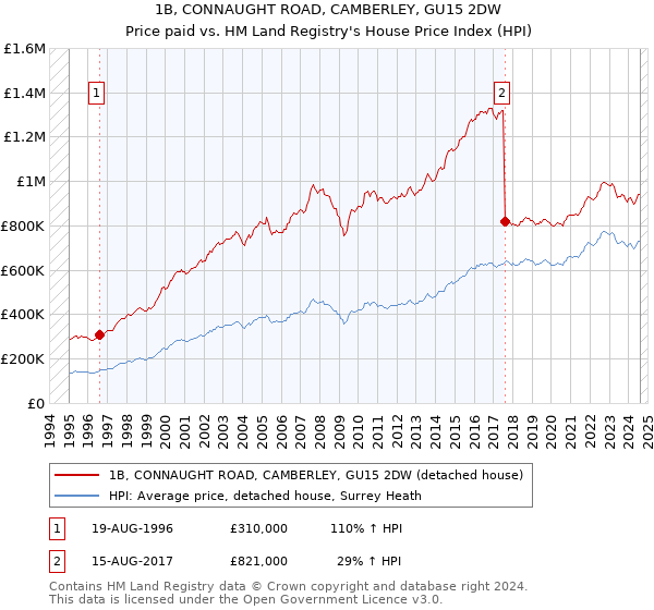 1B, CONNAUGHT ROAD, CAMBERLEY, GU15 2DW: Price paid vs HM Land Registry's House Price Index