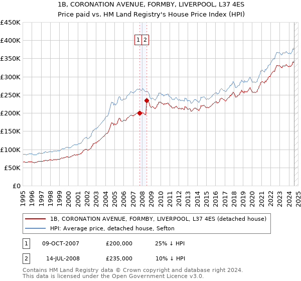 1B, CORONATION AVENUE, FORMBY, LIVERPOOL, L37 4ES: Price paid vs HM Land Registry's House Price Index