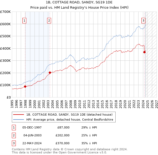 1B, COTTAGE ROAD, SANDY, SG19 1DE: Price paid vs HM Land Registry's House Price Index