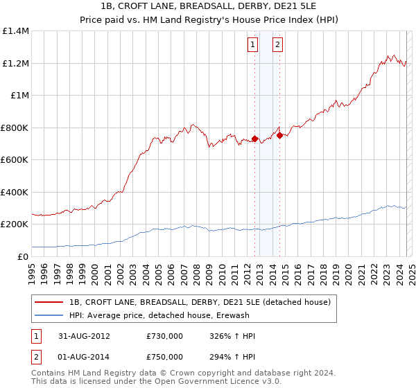 1B, CROFT LANE, BREADSALL, DERBY, DE21 5LE: Price paid vs HM Land Registry's House Price Index