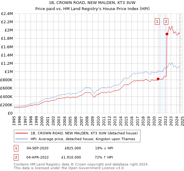 1B, CROWN ROAD, NEW MALDEN, KT3 3UW: Price paid vs HM Land Registry's House Price Index