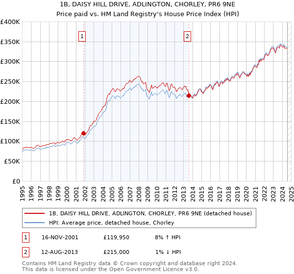 1B, DAISY HILL DRIVE, ADLINGTON, CHORLEY, PR6 9NE: Price paid vs HM Land Registry's House Price Index