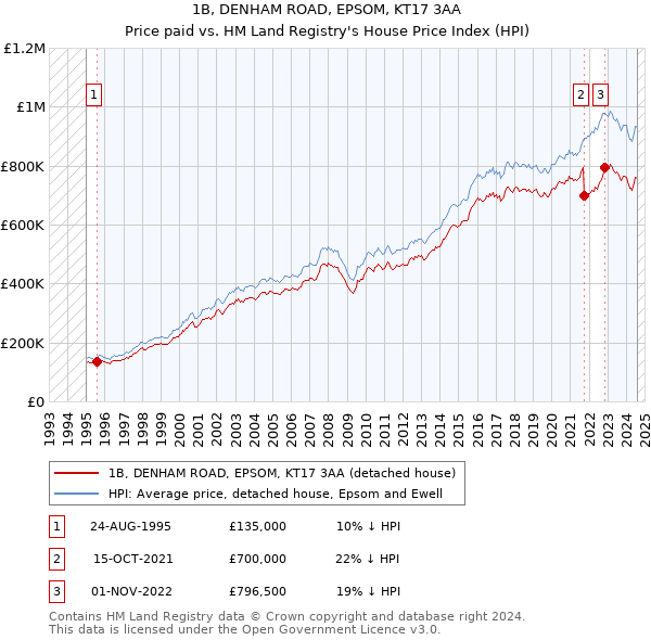 1B, DENHAM ROAD, EPSOM, KT17 3AA: Price paid vs HM Land Registry's House Price Index