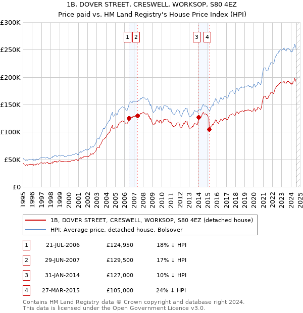 1B, DOVER STREET, CRESWELL, WORKSOP, S80 4EZ: Price paid vs HM Land Registry's House Price Index