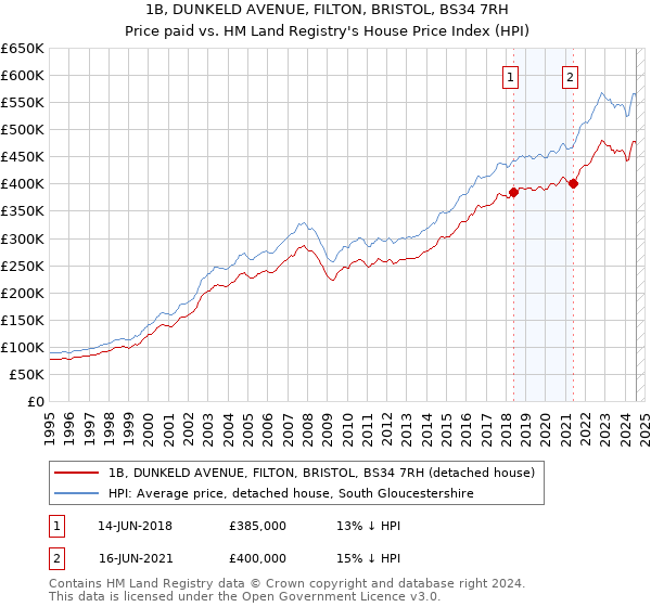 1B, DUNKELD AVENUE, FILTON, BRISTOL, BS34 7RH: Price paid vs HM Land Registry's House Price Index