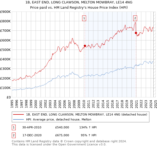 1B, EAST END, LONG CLAWSON, MELTON MOWBRAY, LE14 4NG: Price paid vs HM Land Registry's House Price Index