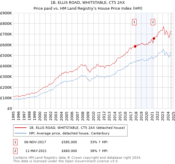 1B, ELLIS ROAD, WHITSTABLE, CT5 2AX: Price paid vs HM Land Registry's House Price Index