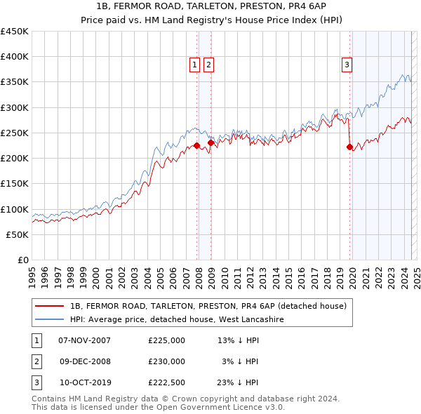 1B, FERMOR ROAD, TARLETON, PRESTON, PR4 6AP: Price paid vs HM Land Registry's House Price Index