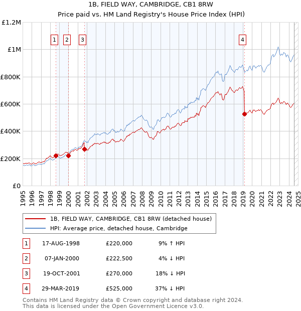 1B, FIELD WAY, CAMBRIDGE, CB1 8RW: Price paid vs HM Land Registry's House Price Index